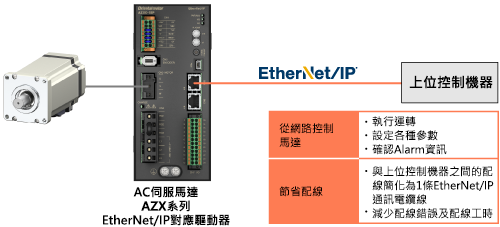 驅動器對應EtherNet/IP