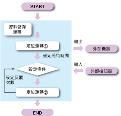 AZX系列的定位運轉搭載了連結運轉、運轉時間設定、條件分歧及Loop次數等豐富的編程功能