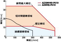 PS減速機型