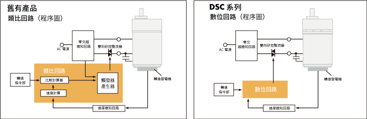 東方馬達 Oriental motor_AC調速馬達_DSC_速度變動率±1 %（參考值）