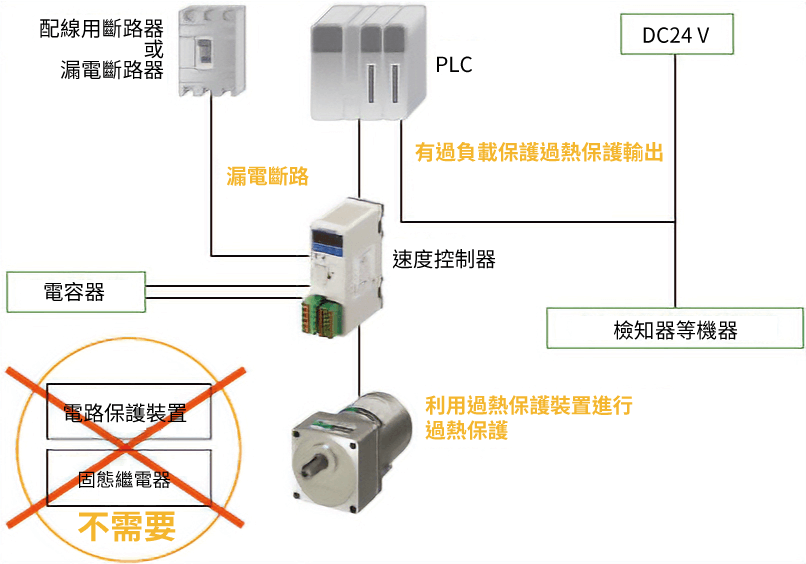 東方馬達 Oriental motor_AC調速馬達_DSC_由於雜訊很少，令人放心，系統配置簡單