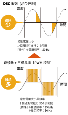 東方馬達 _AC調速馬達_DSC_由於雜訊很少，令人放心，系統配置簡單