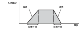 東方馬達 _AC調速馬達_DSC_緩慢起動／緩慢減速
