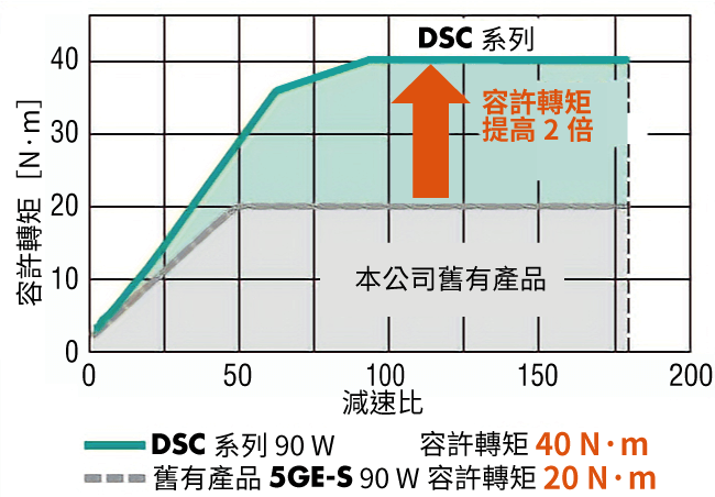 東方馬達 _AC調速馬達_DSC_比較圖