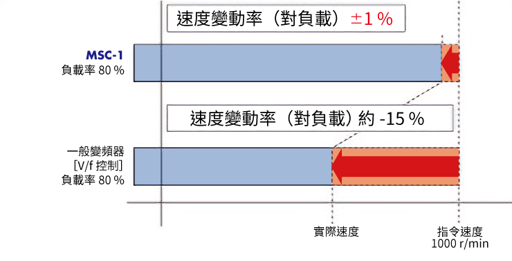 東方馬達 _AC調速馬達_MSC-1_MSC-1與一般變頻器調速差異