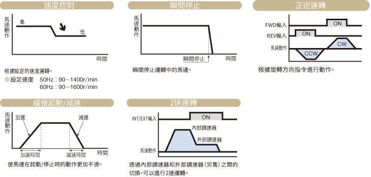 東方馬達 _AC調速馬達_MSC-1_全系列操作模式