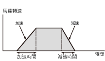 東方馬達 _AC調速馬達_US2_起動和停止時順暢動作