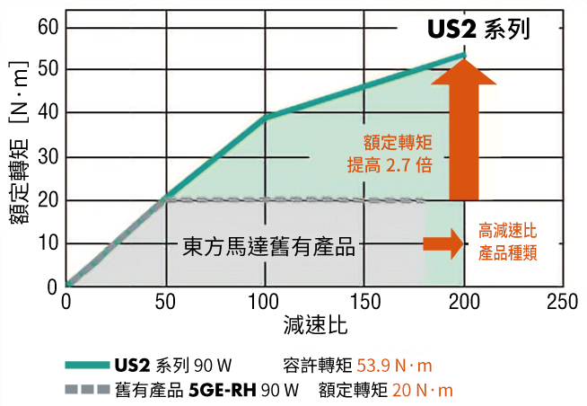 東方馬達 _AC調速馬達_US2_比較圖