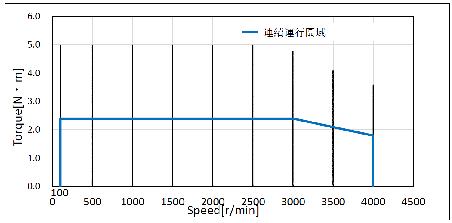 ABB變頻器搭配東方馬達無刷馬達750W