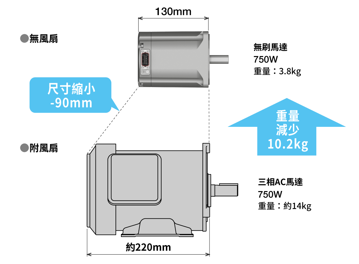 東方馬達無刷馬達尺寸縮小