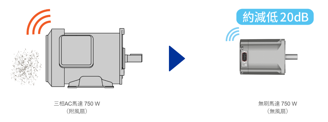 無刷馬達無風扇、低噪音