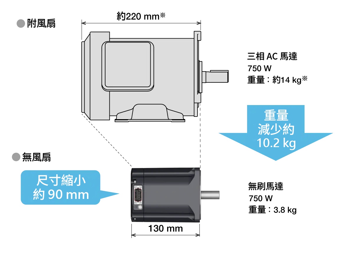 尺寸和重量
