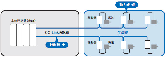 東方馬達 Oriental motor BLE 無刷馬達 節省配線