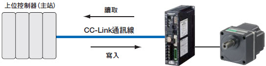 東方馬達 Oriental motor BLE 無刷馬達 CC-Link通訊