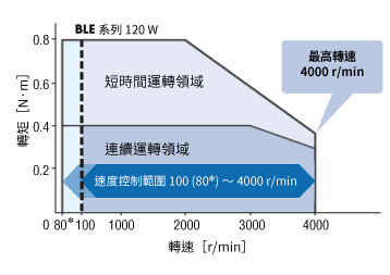 東方馬達 Oriental motor_無刷馬達_BLE2_RS-485通訊型_由低速至高速的廣大速度控制範圍