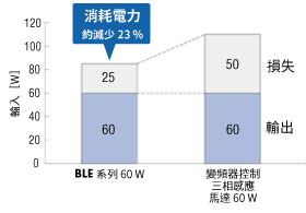 東方馬達 BLE2_RS-485通訊型_有效節省能源