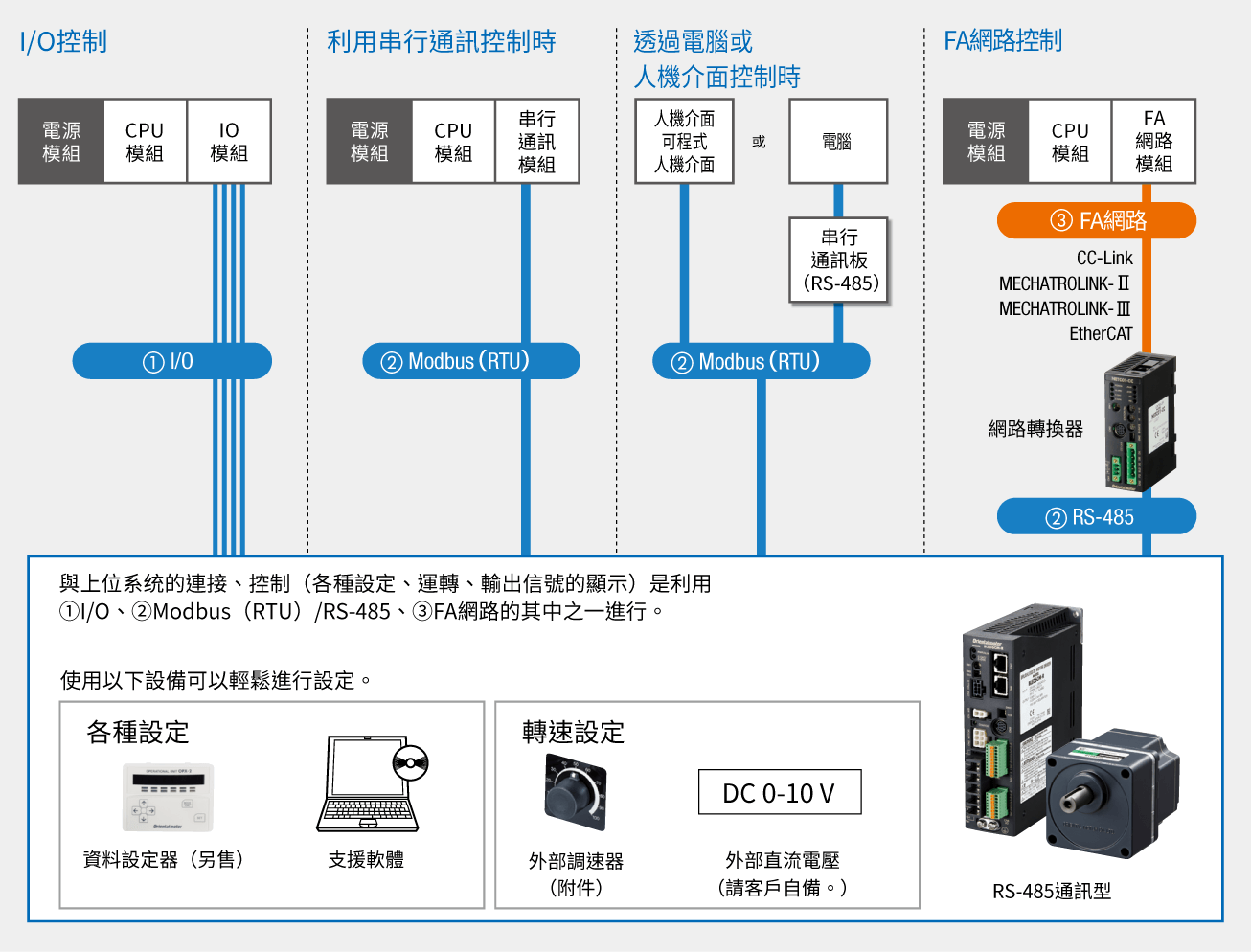 東方馬達 Oriental motor_無刷馬達_BLE2_RS-485通訊型_各式各樣的控制介面