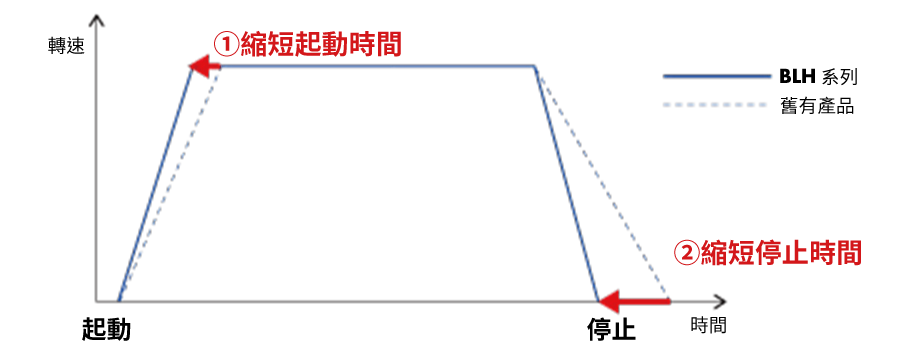 東方馬達 Oriental motor_無刷馬達_BLH_縮短設備生產節拍時間的兩個要因
