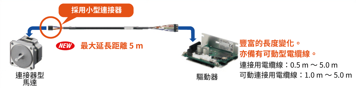 東方馬達 BLH_1條電纜線即可直接連接、無需中繼處理（連接器型）