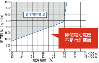 東方馬達 Oriental motor_無刷馬達_BLV_電源電壓下降時限制最高轉速的特性