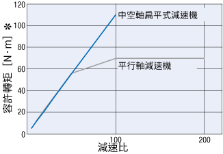 東方馬達 Oriental motor_無刷馬達_BLV_高容許轉矩