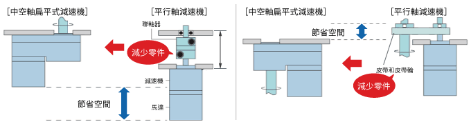東方馬達 _無刷馬達_BLV_節省空間、節省成本