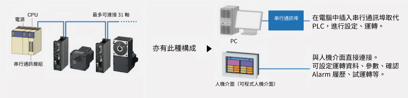 東方馬達 _無刷馬達_BLV_Modbus（RTU）控制