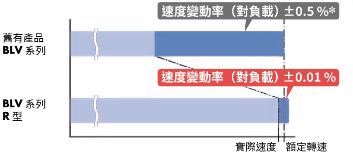 東方馬達 _無刷馬達_BLV R型_依照設定速度作動的高速度安定性
