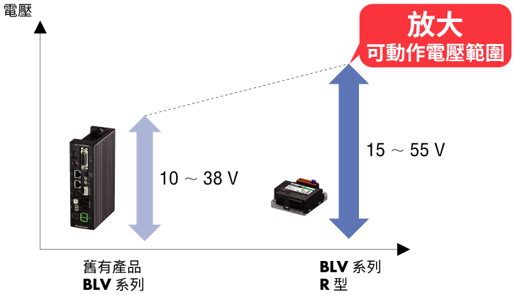 東方馬達 _無刷馬達_BLV R型_放大可動作電壓範圍