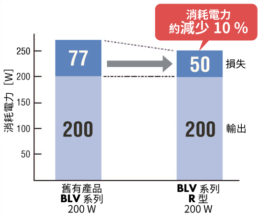 東方馬達 Oriental motor_無刷馬達_BLV R型_消耗電力減少10 %