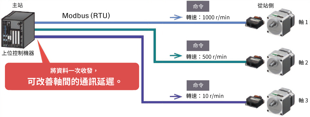 東方馬達 _無刷馬達_BLV R型_可同時對各軸收發不同資料：ID共享模式