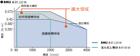 東方馬達 _無刷馬達_BMU_最高轉速4000 r/min 速度比1：50（為舊有產品的2.5倍）