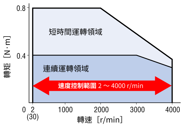 東方馬達 Oriental motor_無刷馬達_BXII_寬廣的速度控制範圍2～4000 r/min