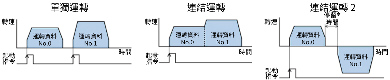 東方馬達 _無刷馬達_BXII_連結多筆運轉資料