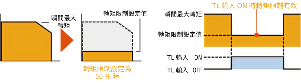 東方馬達 BXII_轉矩限制ON/OFF可利用外部信號（TL輸入）切換
