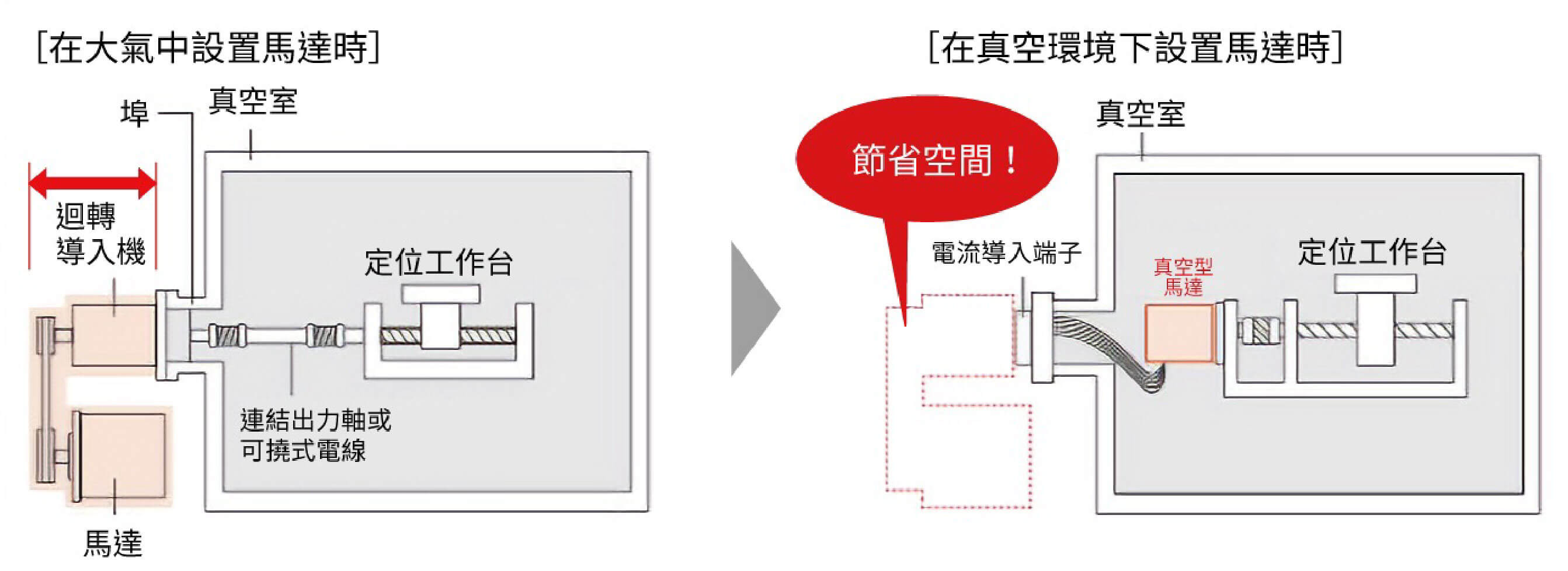 步進馬達 _αSTEP AR系列 真空型_使設備小型化，擴大設計的自由度