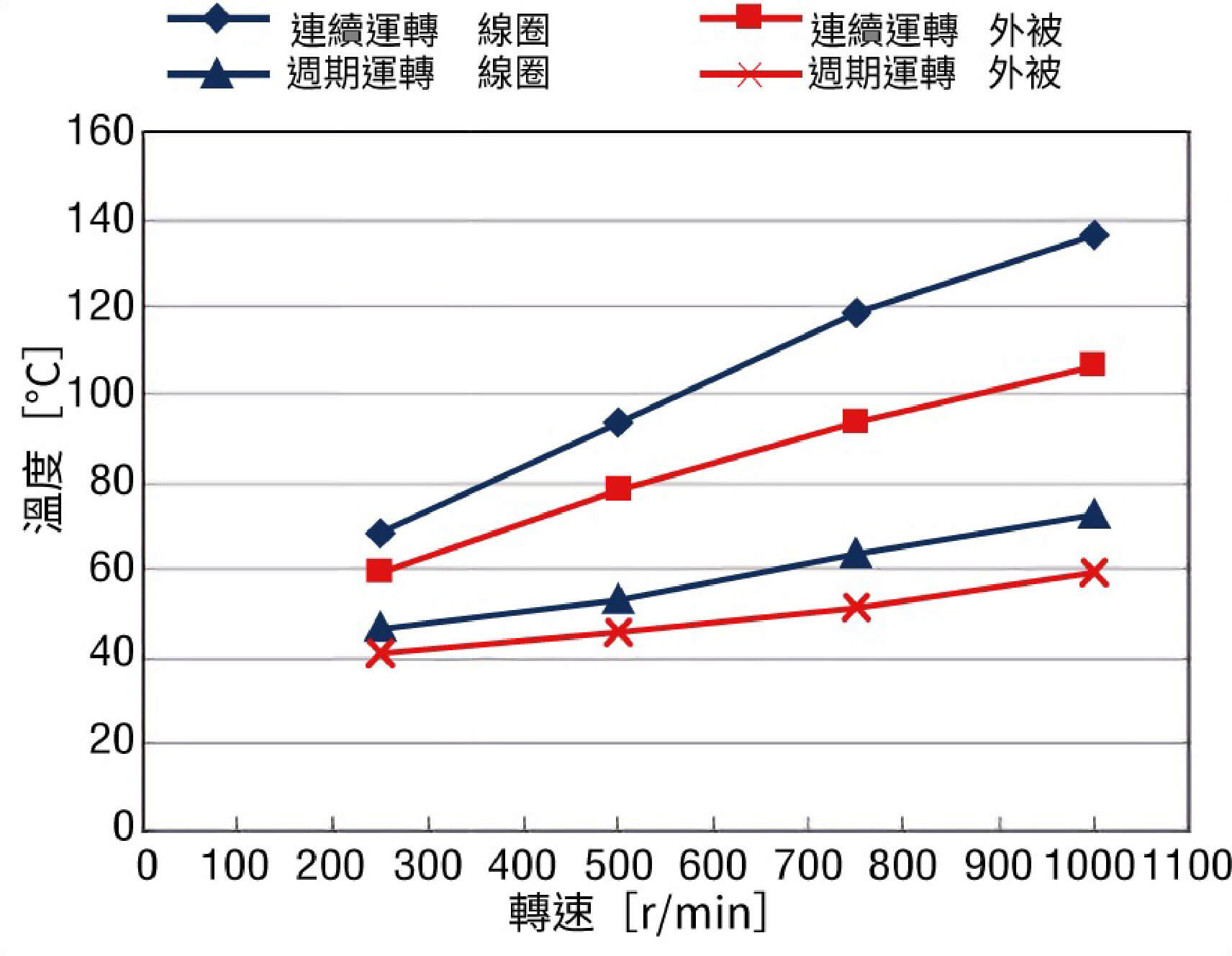 東方馬達_αSTEP AR系列 真空型_轉速-溫度特性（CC 模式）
