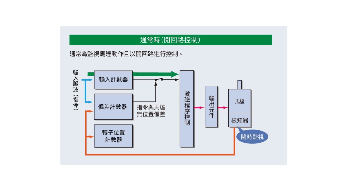東方馬達 αSTEP AR系列_通常為開回路控制，使用方便性等同步進馬達