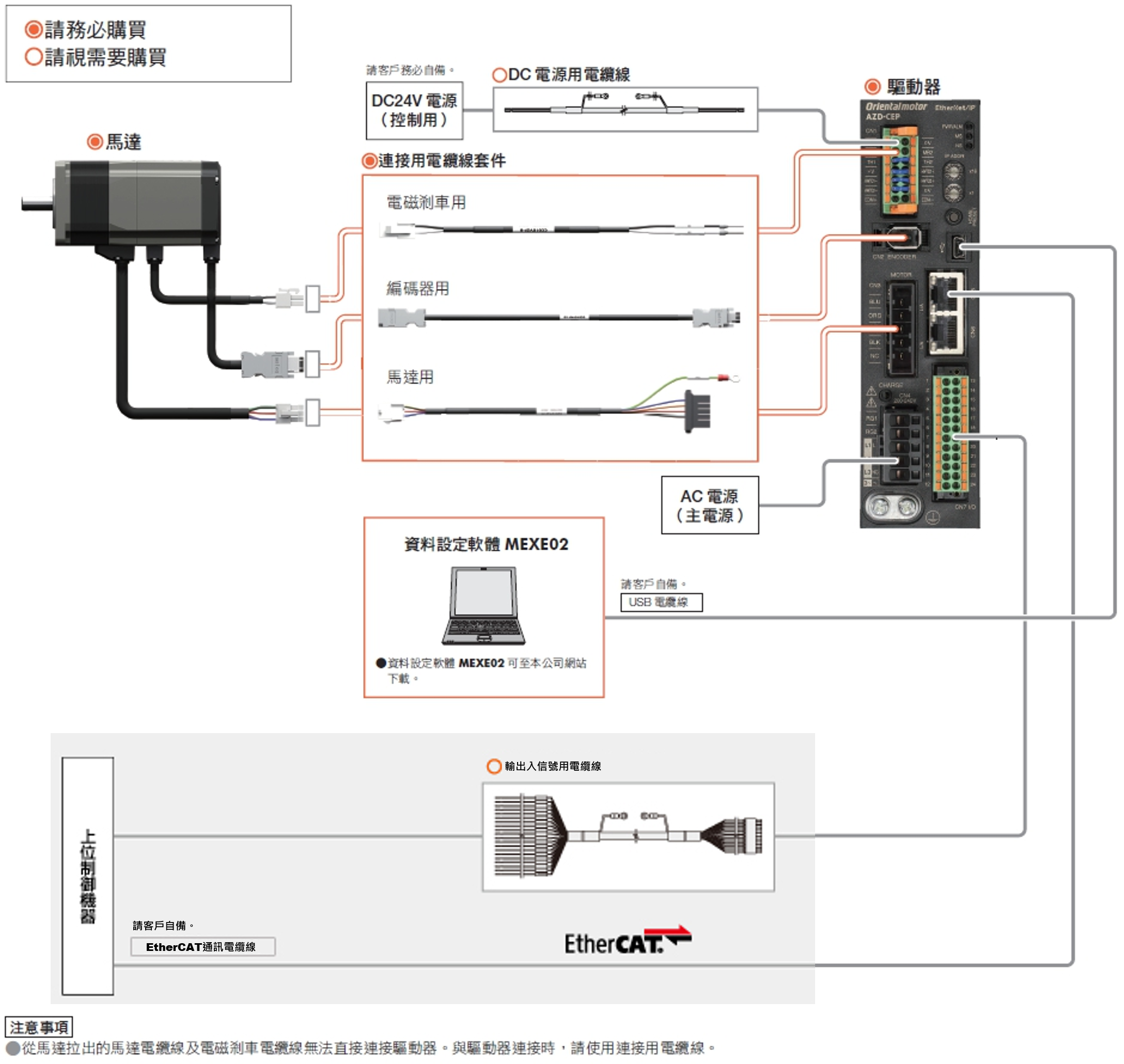 標準型附電磁剎車馬達與對應EtherNet/IP驅動器組合