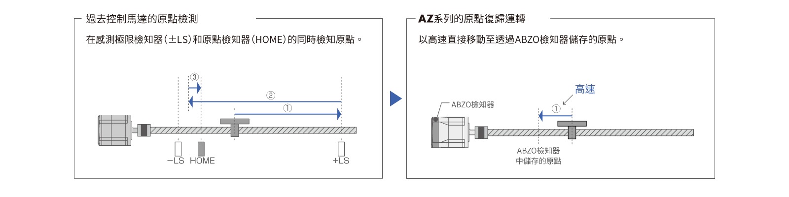 步進馬達 _αSTEP AZ系列 高速原點復歸＋原點復歸精度提升
