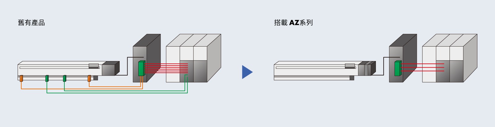 東方馬達_αSTEP AZ系列 提高設備的設計自由度