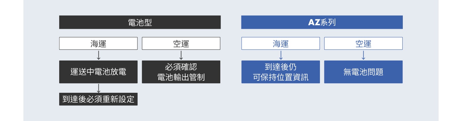 東方馬達αSTEP AZ系列_海外運送也令人安心