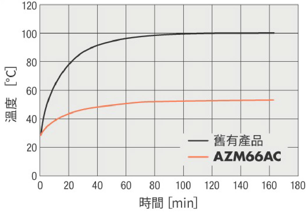 東方馬達_αSTEP AZ系列 節能、低發熱