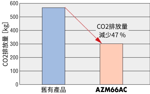 東方馬達 Oriental motor_αSTEP AZ系列 透過節能功能減少消耗電力
