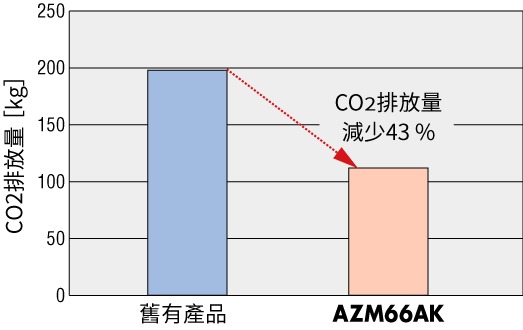 東方馬達αSTEP AZ系列 透過節能功能減少消耗電力