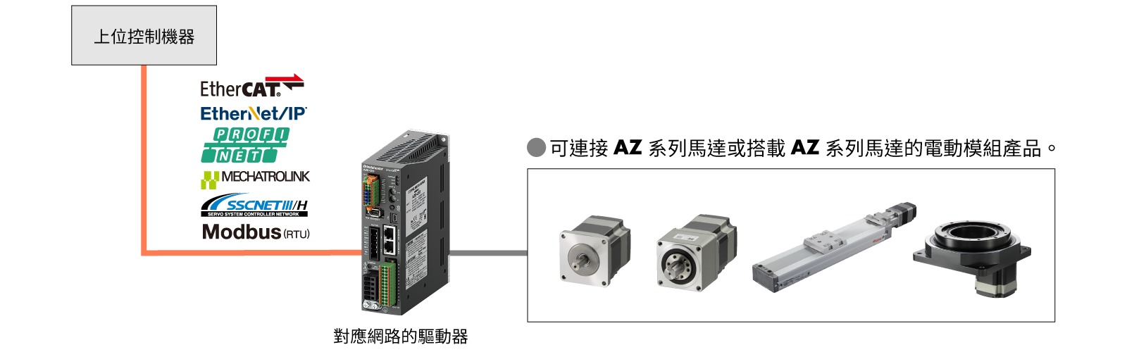 東方馬達 Oriental motor_αSTEP AZ系列_網路對應的驅動器