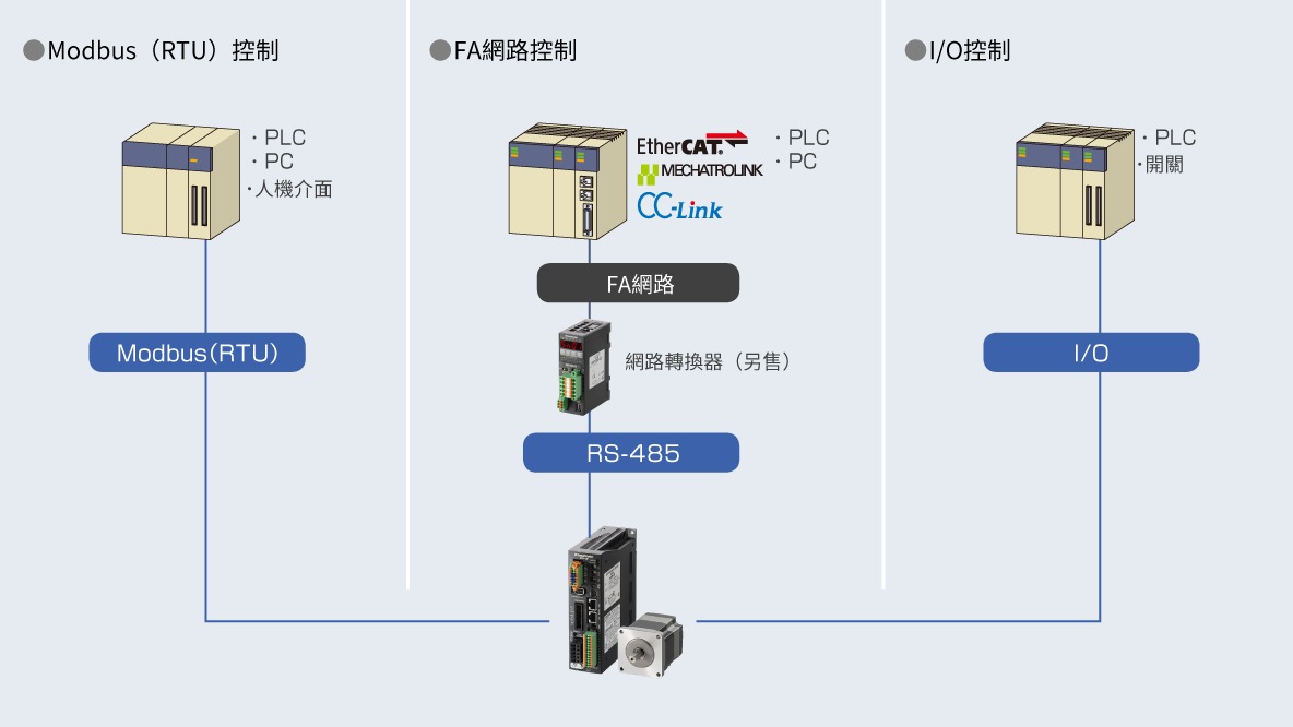 東方馬達αSTEP AZ系列_內藏定位型