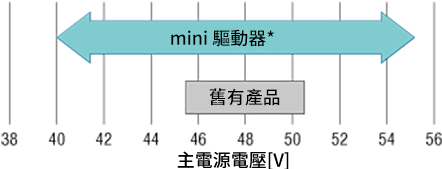 東方馬達 mini驅動器以DC 48V使用時