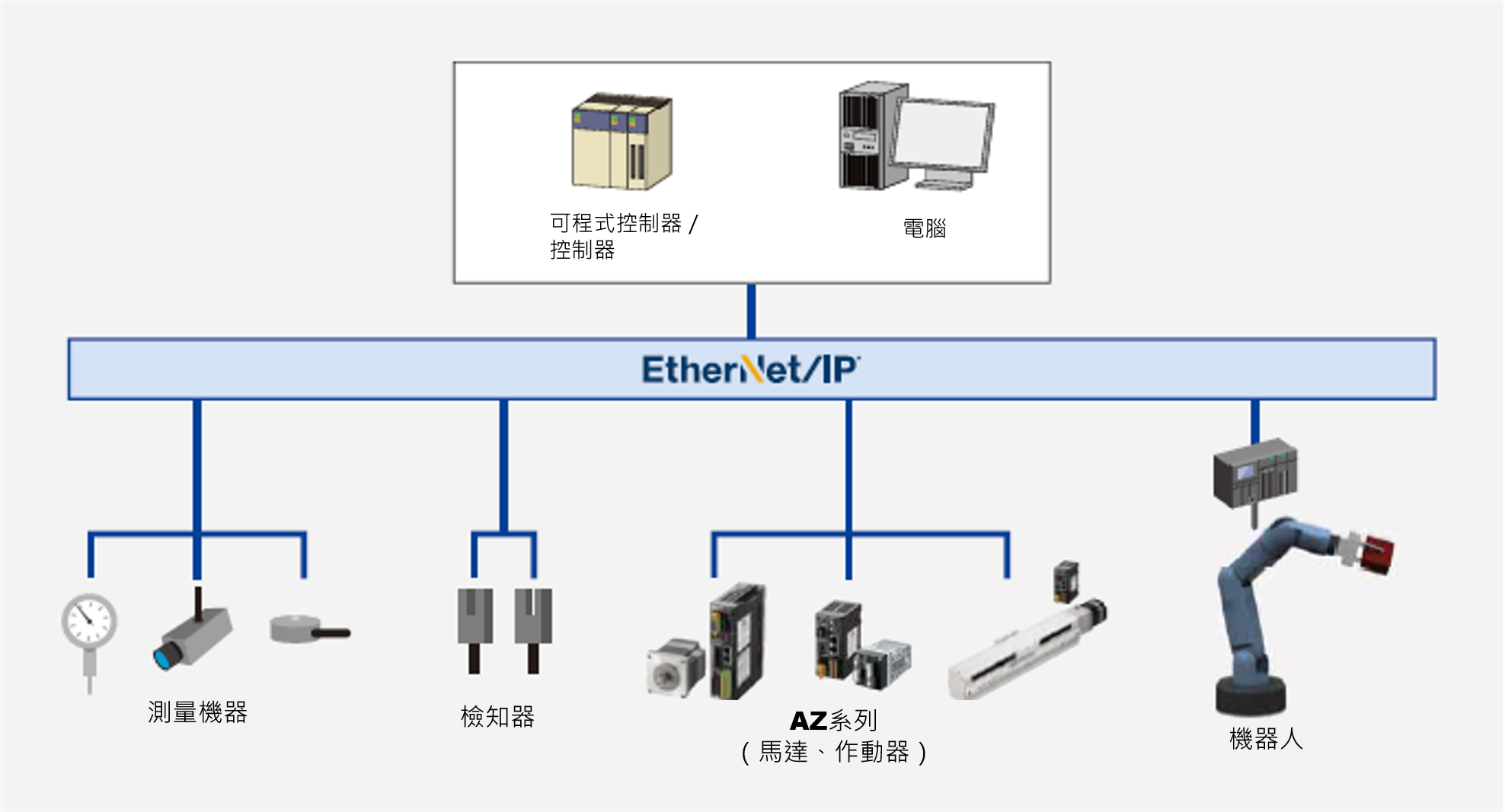 東方馬達 Oriental motor αSTEP 步進馬達 AZ (EtherNet驅動器)　透過連接 EtherNet/IP 主站，可從網路直接控制