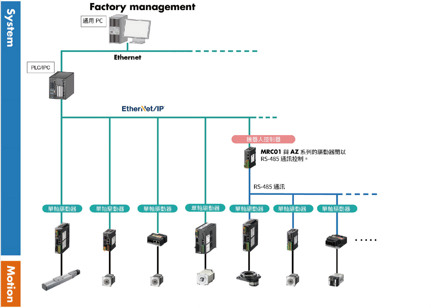 步進馬達αSTEP AZ 系列(EtherNet/IP) _ 東方馬達Oriental motor